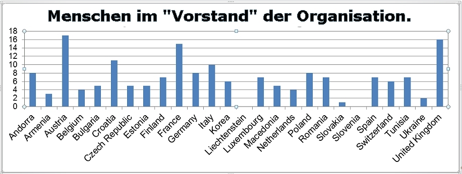 Graph of Board numbers.