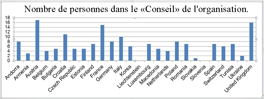 Graph of Board numbers. 