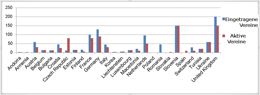 Graph of club numbers. 