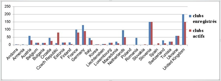 Graph of club numbers. 