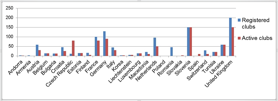 Graph of club numbers.