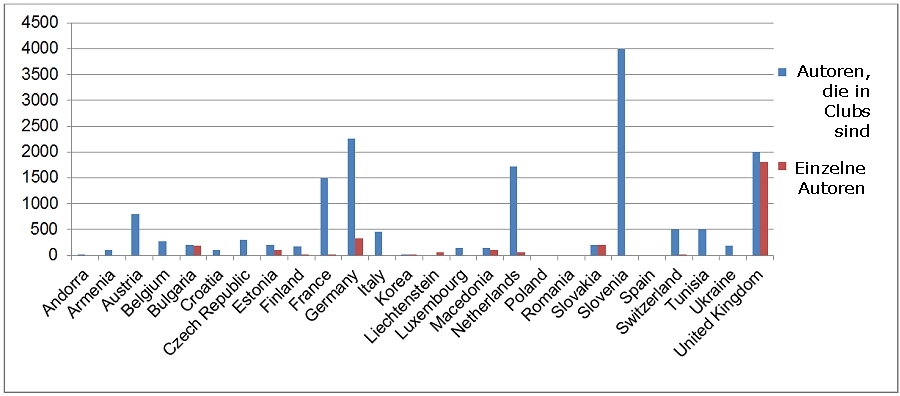 Graph of author numbers. 