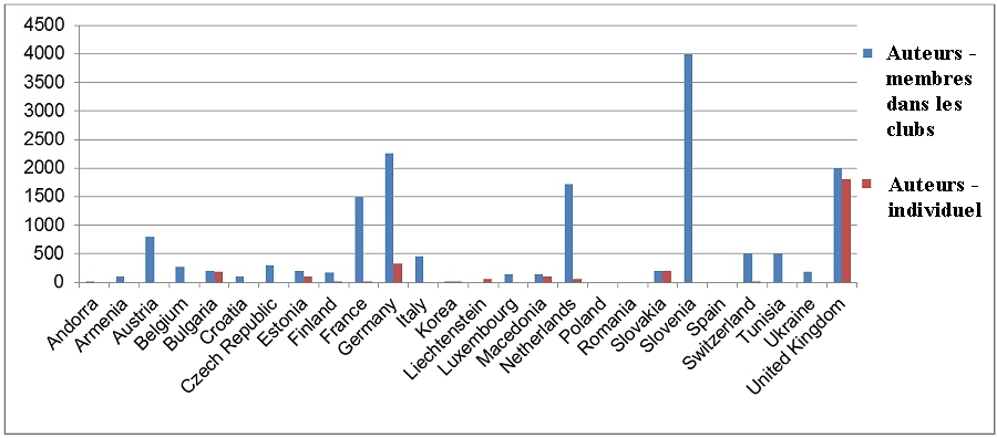 Graph of author numbers. 