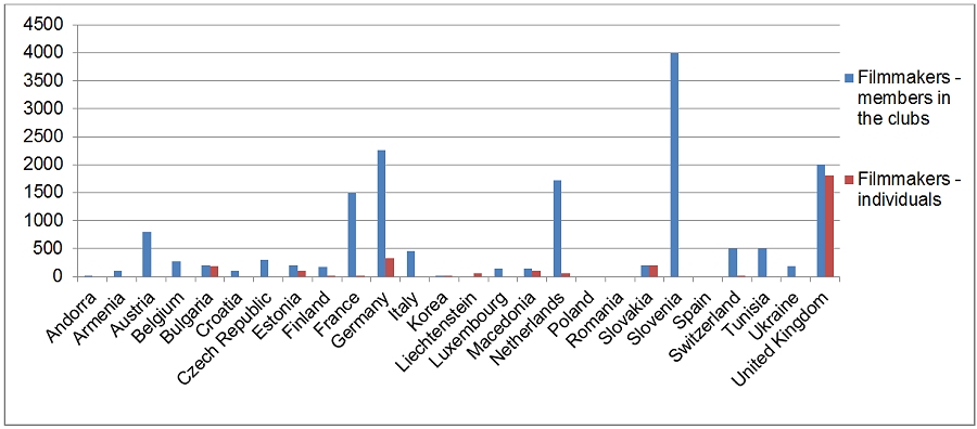 Graph of author numbers.