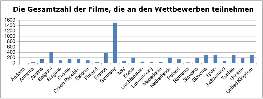 Graph of competition entries. 